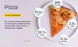 Kawałek pizzy z informacją o 285 kcal, 10.4g tłuszczu, 35.7g węglowodanów, 12.2g białka i 2.5g błonnika.