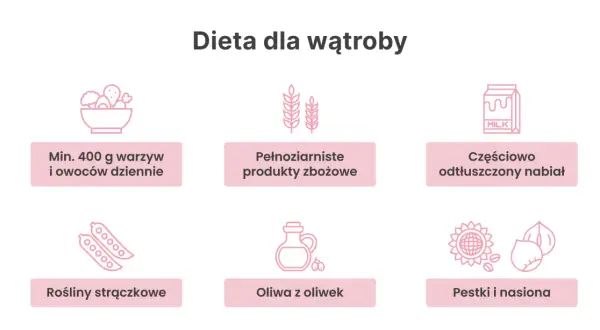 Dieta dla wątroby: warzywa, owoce, produkty pełnoziarniste, nabiał odtłuszczony, strączki, oliwa z oliwek, pestki i nasiona. Pomaga w walce ze stłuszczeniem wątroby.