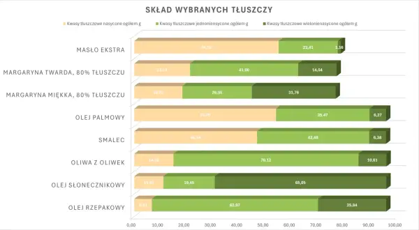Wykres porównuje zawartość tłuszczów nasyconych i nienasyconych w różnych produktach. Masło ekstra ma najwięcej tłuszczów nasyconych.