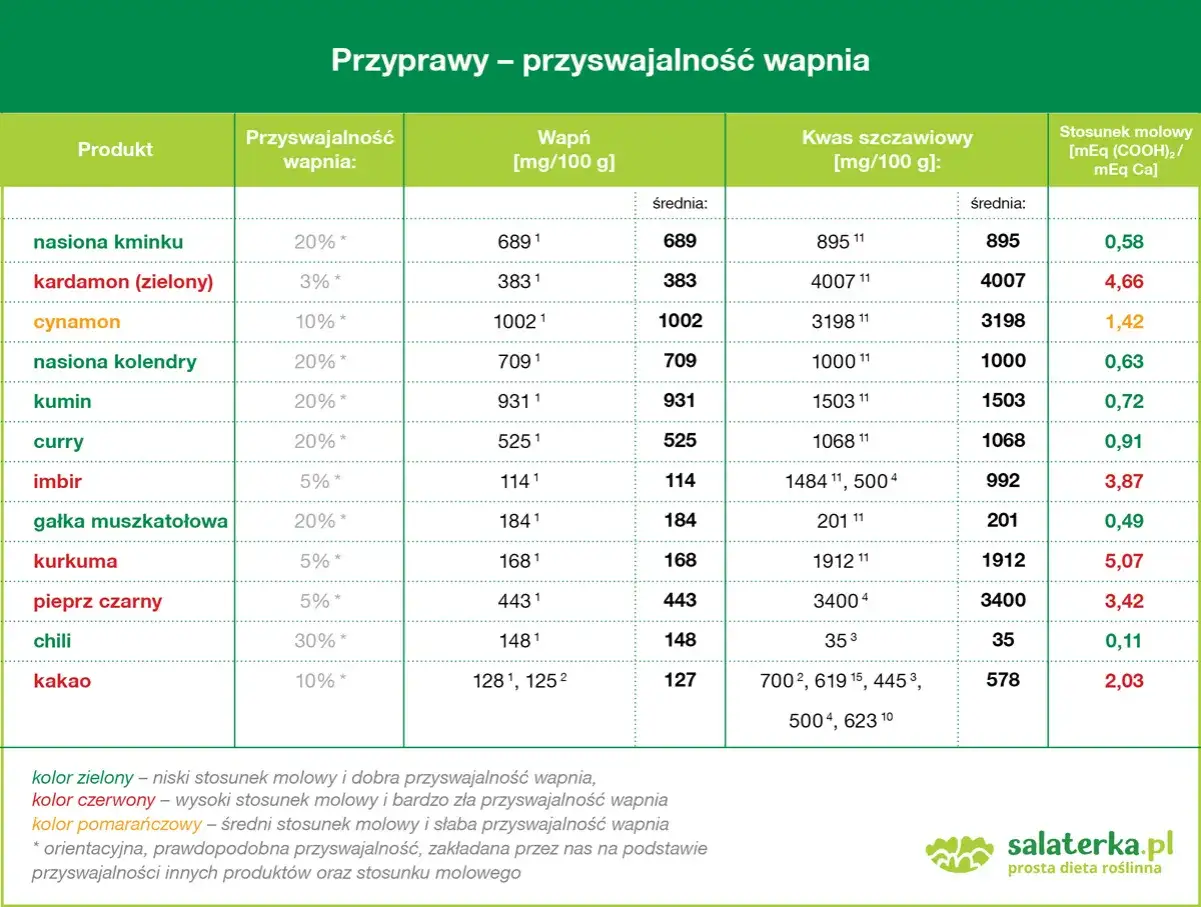 Tabela porównująca przyswajalność wapnia i zawartość kwasu szczawiowego w przyprawach. Kluczowe makroelementy w diecie.